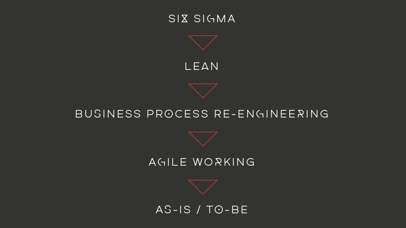Ope-Effieciency-Graphic six sigma, lean, business process re-engineering, agile working, as is to be