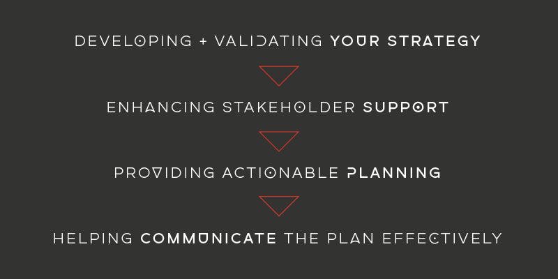 Strategy-Graphic developing and validating your strategy, enhanced stakeholder support, providing actionable planning, effective communication plan