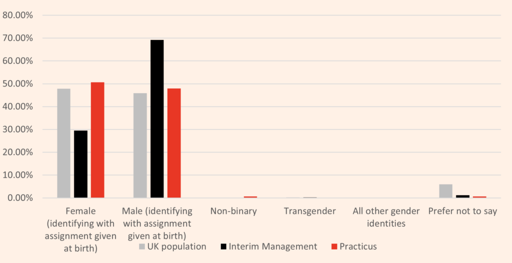 Gender and interim management bar chart