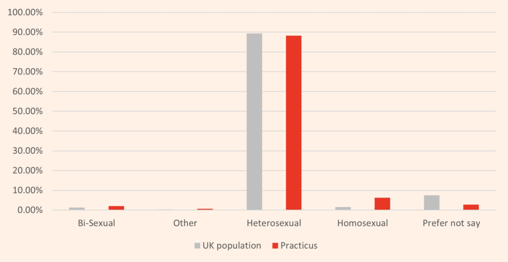 Orientation and interim management chart